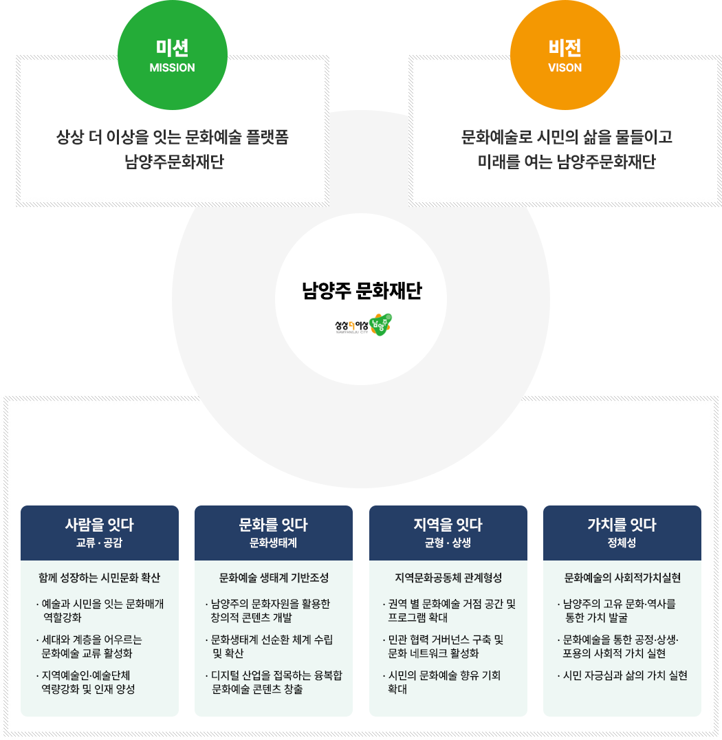 미션 MISSION
상상 더 이상을 잇는 문화예술 플랫폼 남양주문화재단
남양주 문화재단
상상더이상 남양주
비전VISON
문화예술로 시민의 삶을 물들이고 미래를 여는 남양주문화재단
사람을 잇다
교류 · 공감
함께 성장하는 시민문화 확산
예술과 시민을 잇는 문화매개 역할강화
세대와 계층을 어우르는 문화예술 교류 활성화
지역예술인·예술단체 역량강화 및 인재 양성
문화를 잇다
문화생태계
문화예술 생태계 기반조성
남양주의 문화자원을 활용한 창의적 콘텐츠 개발
문화생태계 선순환 체계 수립 및 확산
디지털 산업을 접목하는 융복합 문화예술 콘텐츠 창출
지역을 잇다
균형 · 상생
지역문화공동체 관계형성
권역 별 문화예술 거점 공간 및 프로그램 확대
민관 협력 거버넌스 구축 및 문화 네트워크 활성화
시민의 문화예술 향유 기회 확대
가치를 잇다
정체성
문화예술의 사회적가치실현 
남양주의 고유 문화·역사를 통한 가치 발굴
문화예술을 통한 공정·상생·포용의 사회적 가치 실현
시민 자긍심과 삶의 가치 실현