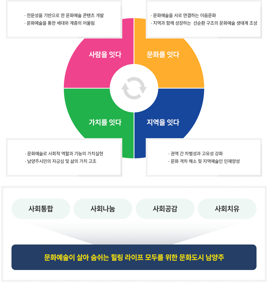 사람을잇다
전문성을 기반으로 한   문화예술 콘텐츠 개발
문화예술을 통한 세대와 계층의 어울림
문화를잇다
문화예술을 서로 연결하는 이음문화 
지역과 함께 성장하는  선순환 구조의 문화예술 생태계 조성 
가치를잇다
문화예술로 사회적 역할과 기능의 가치실현
남양주시민의 자긍심 및 삶의 가치 고조
지역을잇다
권역 간 차별성과 고유성 강화
문화 격차 해소 및 지역예술인 인재양성
사회통합
사회나눔
사회공감
사회치유
문화예술이 살아 숨쉬는 힐링 라이프 모두를 위한 문화도시 남양주
